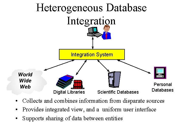Heterogeneous Database Integration System World Wide Web Digital Libraries Scientific Databases Personal Databases •