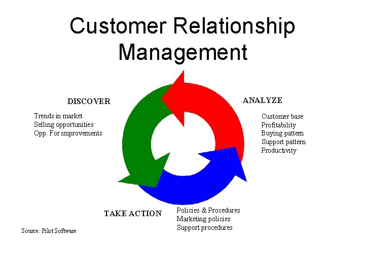 Customer Relationship Management ANALYZE DISCOVER Trends in market Selling opportunities Opp. For improvements Customer