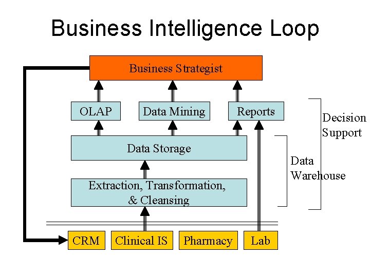 Business Intelligence Loop Business Strategist OLAP Data Mining Reports Data Storage Data Warehouse Extraction,