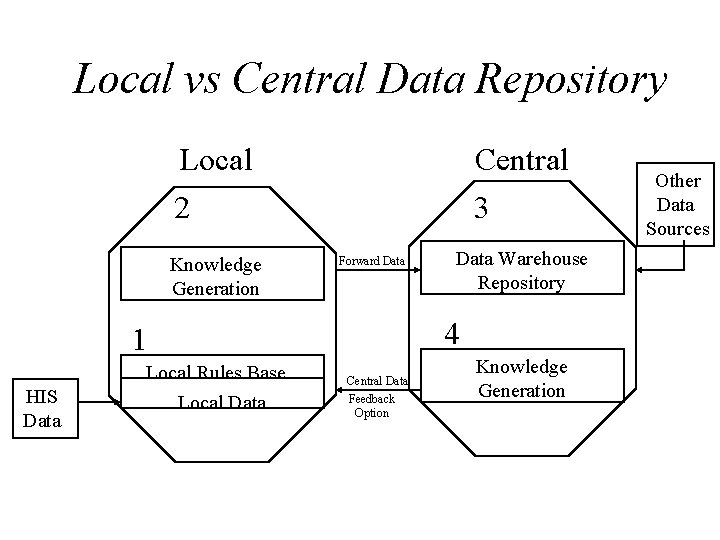 Local vs Central Data Repository Local 2 Knowledge Generation Central 3 Forward Data 4