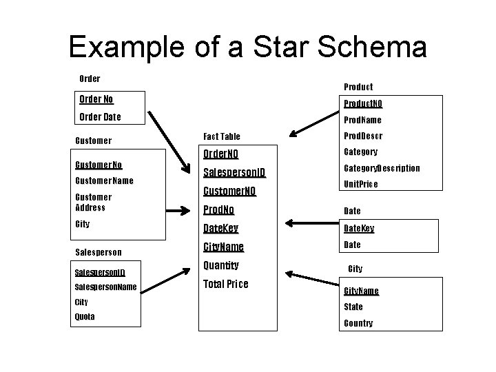 Example of a Star Schema Order Product Order No Product. NO Order Date Prod.