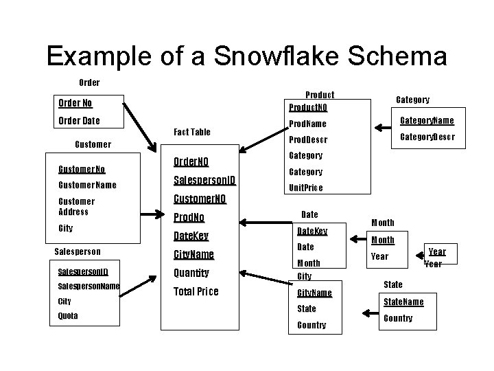 Example of a Snowflake Schema Order No Product. NO Order Date Prod. Name Category.