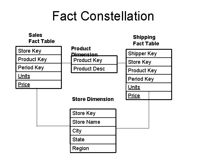 Fact Constellation Sales Fact Table Store Key Product Key Period Key Product Dimension Product