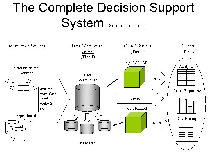 The Complete Decision Support System (Source: Franconi) Information Sources Data Warehouse Server (Tier 1)
