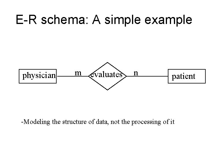 E-R schema: A simple example physician m evaluates n patient -Modeling the structure of