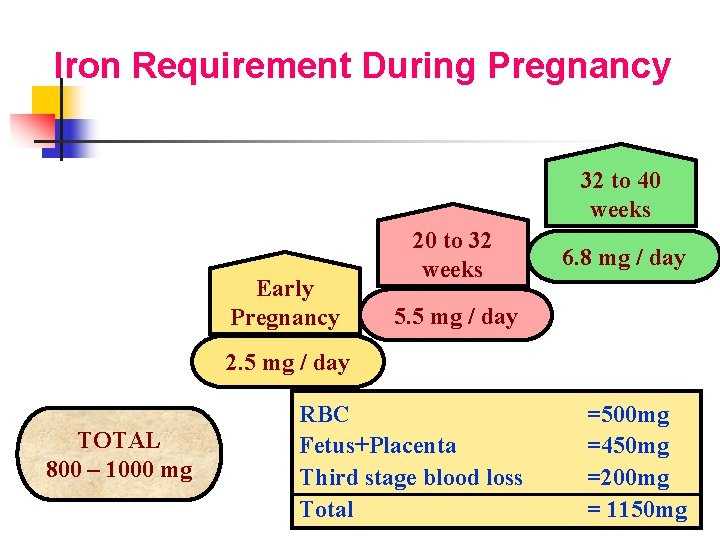 Iron Requirement During Pregnancy 32 to 40 weeks Early Pregnancy 20 to 32 weeks