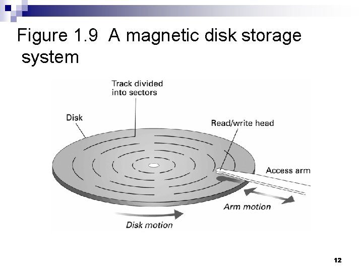 Figure 1. 9 A magnetic disk storage system 12 Figure 1. 9 A magnetic disk storage system 12