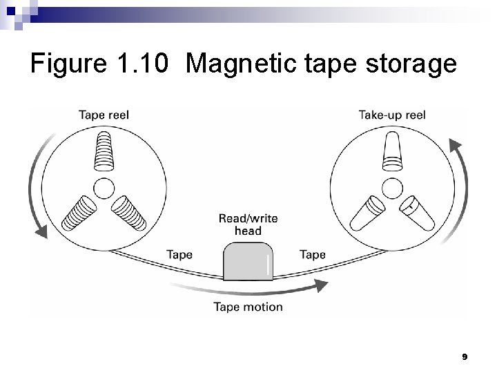 Figure 1. 10 Magnetic tape storage 9 