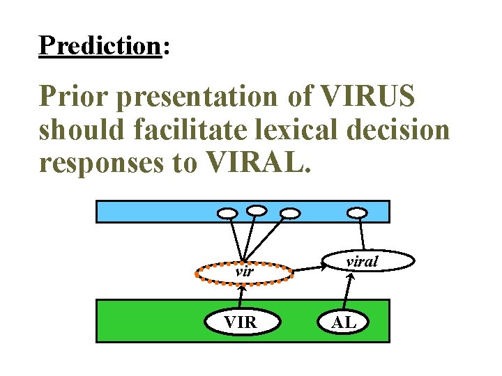Prediction: Prior presentation of VIRUS should facilitate lexical decision responses to VIRAL. vir VIR