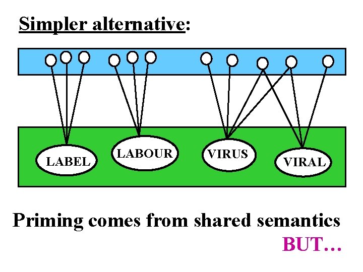 Simpler alternative: LABEL LABOUR VIRUS VIRAL Priming comes from shared semantics BUT… 
