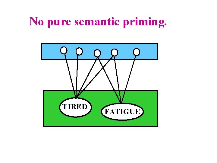 No pure semantic priming. TIRED FATIGUE 
