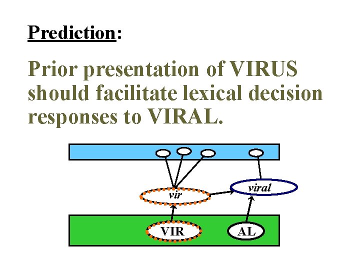Prediction: Prior presentation of VIRUS should facilitate lexical decision responses to VIRAL. vir VIR