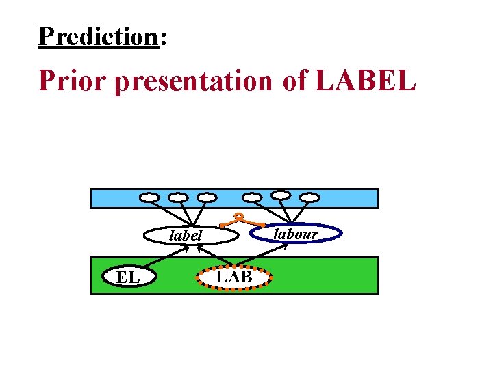 Prediction: Prior presentation of LABEL labour label EL LAB 