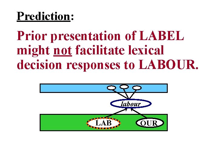 Prediction: Prior presentation of LABEL might not facilitate lexical decision responses to LABOUR. labour