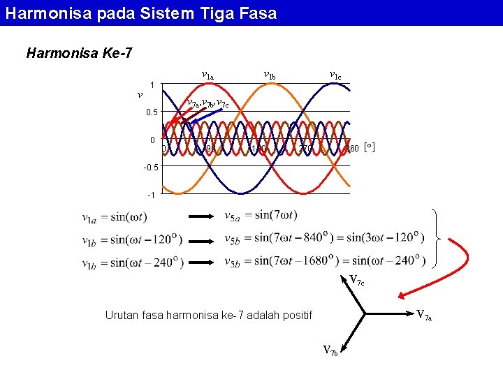 Harmonisa pada Sistem Tiga Fasa Harmonisa Ke-7 v v 1 a 1 v 1