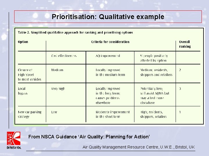 Prioritisation: Qualitative example From NSCA Guidance ‘Air Quality: Planning for Action’ Air Quality Management