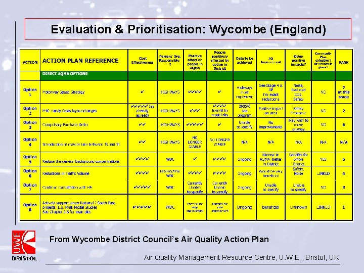 Evaluation & Prioritisation: Wycombe (England) From Wycombe District Council’s Air Quality Action Plan Air