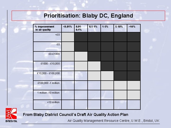 Prioritisation: Blaby DC, England % improvement in air quality <0. 01% 0. 010. 1%