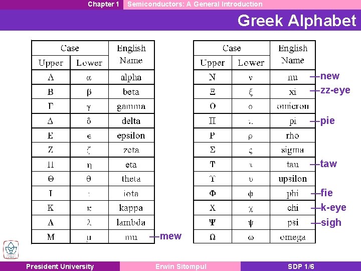 Chapter 1 Semiconductors: A General Introduction Greek Alphabet —new —zz-eye —pie —taw —fie —k-eye