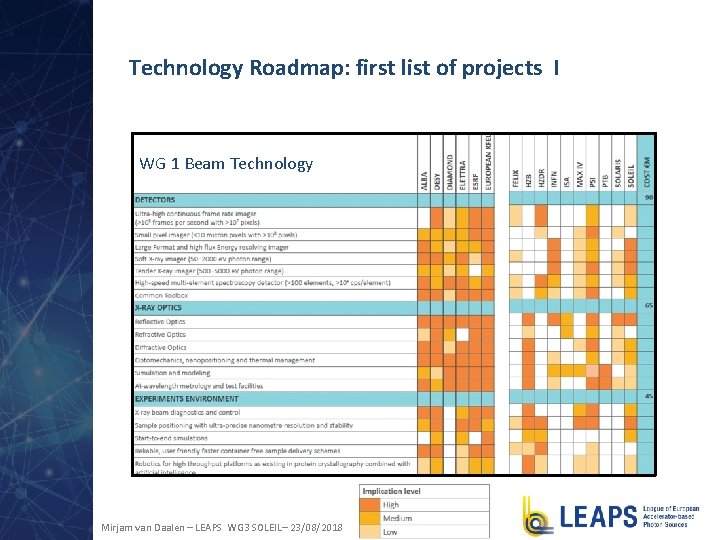 Technology Roadmap: first list of projects I WG 1 Beam Technology Mirjam van Daalen