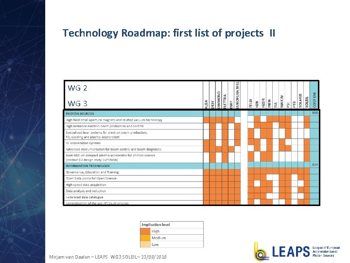 Technology Roadmap: first list of projects II WG 2 WG 3 Mirjam van Daalen