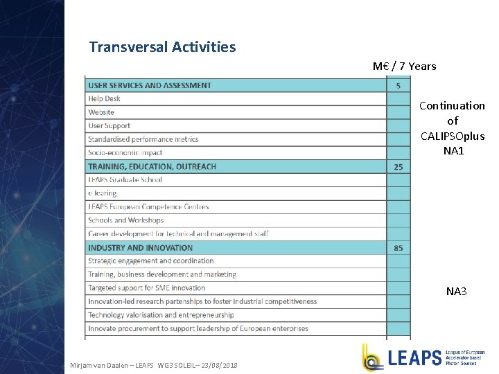 Transversal Activities M€ / 7 Years Continuation of CALIPSOplus NA 1 NA 3 Mirjam