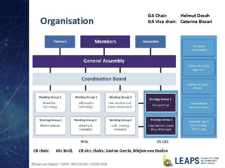 Organisation WGs CB chair: Ute Krell, GA Chair: Helmut Dosch GA Vice chair: Catarina