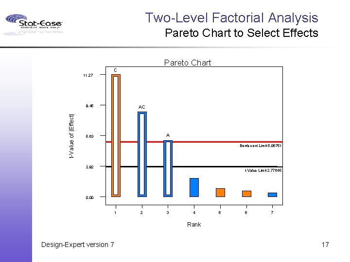 Two-Level Factorial Analysis Pareto Chart to Select Effects Pareto Chart C 11. 27 t-Value