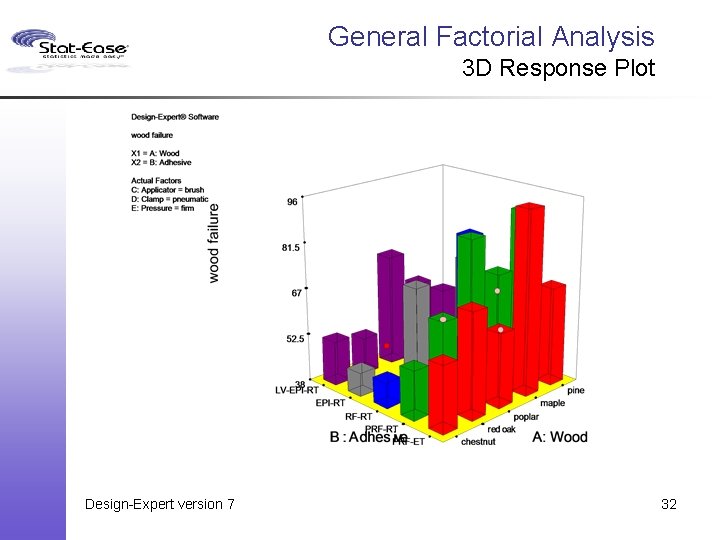General Factorial Analysis 3 D Response Plot Design-Expert version 7 32 