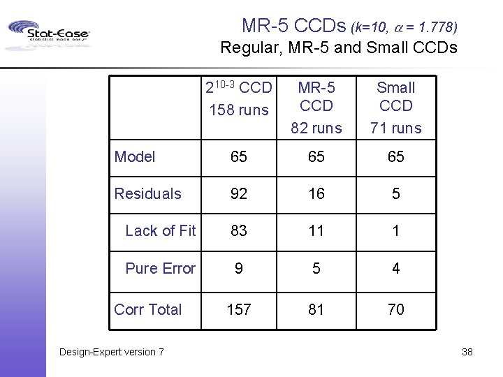 MR-5 CCDs (k=10, a = 1. 778) Regular, MR-5 and Small CCDs 210 -3