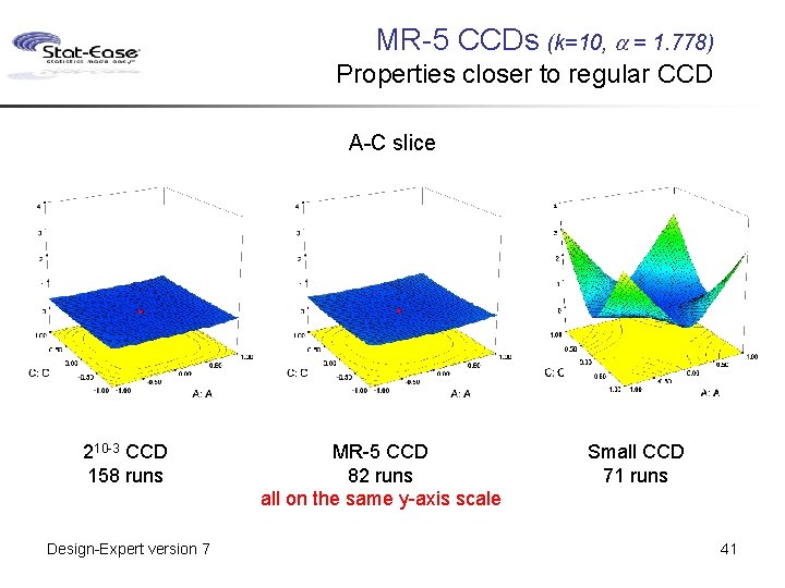 MR-5 CCDs (k=10, a = 1. 778) Properties closer to regular CCD A-C slice