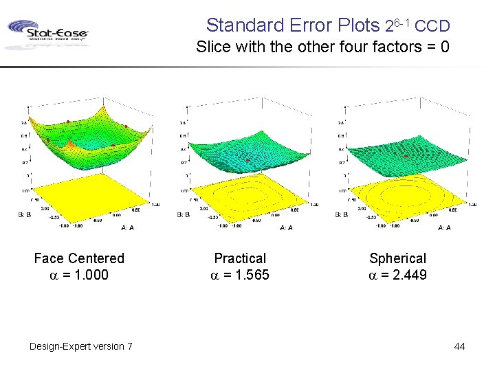 Standard Error Plots 26 -1 CCD Slice with the other four factors = 0