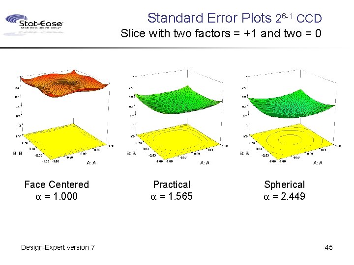 Standard Error Plots 26 -1 CCD Slice with two factors = +1 and two