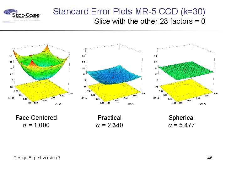 Standard Error Plots MR-5 CCD (k=30) Slice with the other 28 factors = 0