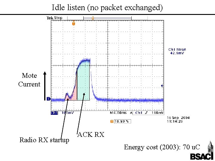 Idle listen (no packet exchanged) Mote Current Radio RX startup ACK RX Energy cost
