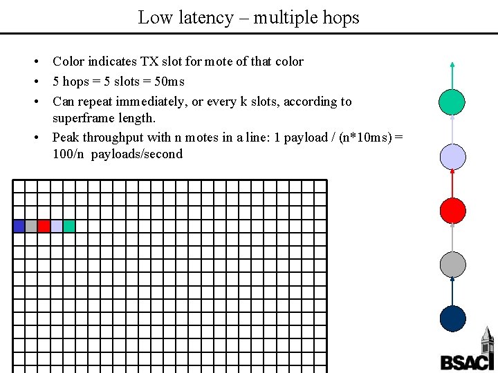 Low latency – multiple hops • Color indicates TX slot for mote of that