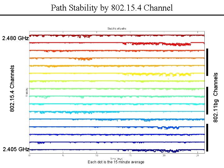 Path Stability by 802. 15. 4 Channel 802. 11 bg Channels 802. 15. 4