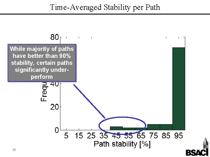 Time-Averaged Stability per Path While majority of paths have better than 90% stability, certain