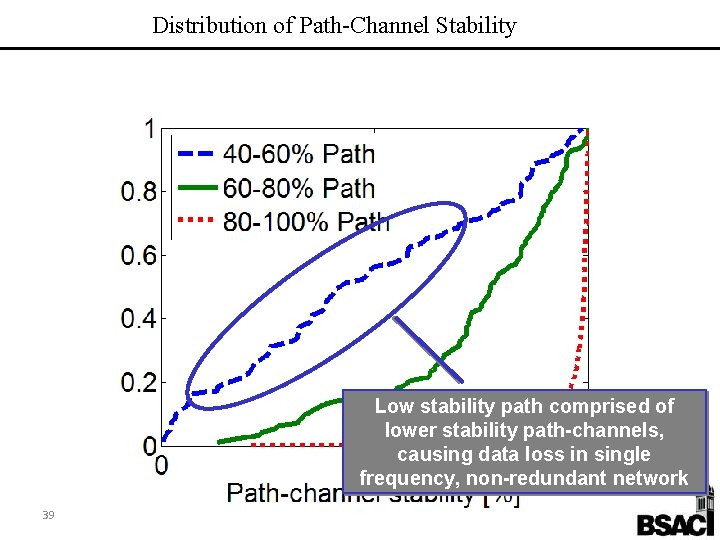 Distribution of Path-Channel Stability Low stability path comprised of lower stability path-channels, causing data