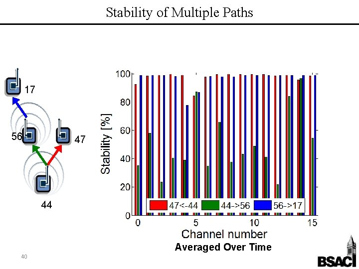 Stability of Multiple Paths 17 56 47 44 Averaged Over Time 40 