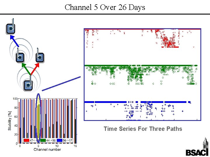 Channel 5 Over 26 Days Time Series For Three Paths 41 