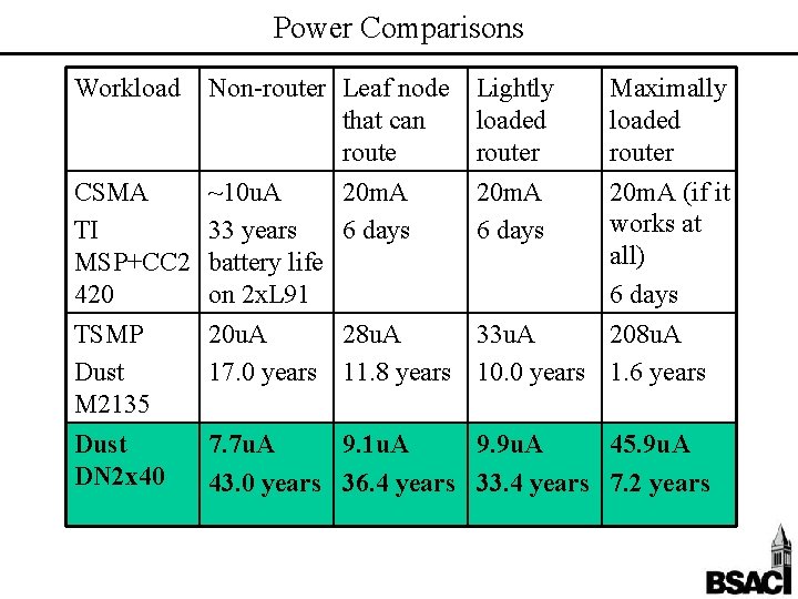 Power Comparisons Workload Non-router Leaf node that can route CSMA ~10 u. A 20