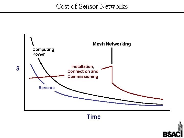Cost of Sensor Networks Mesh Networking Computing Power Installation, Connection and Commissioning $ Sensors