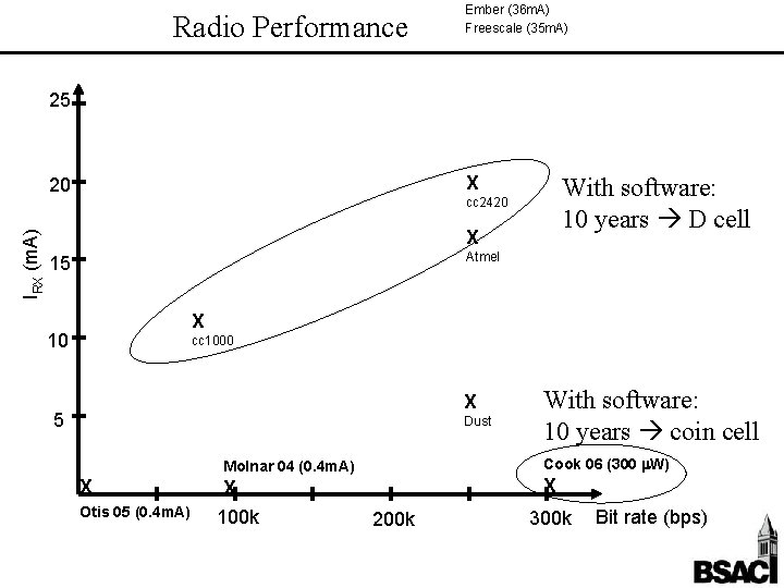 Radio Performance Ember (36 m. A) Freescale (35 m. A) 25 X IRX (m.