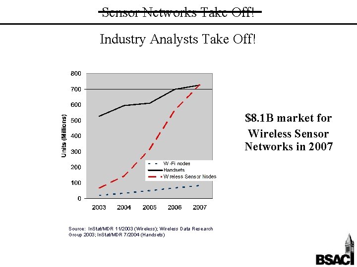 Sensor Networks Take Off! Industry Analysts Take Off! $8. 1 B market for Wireless