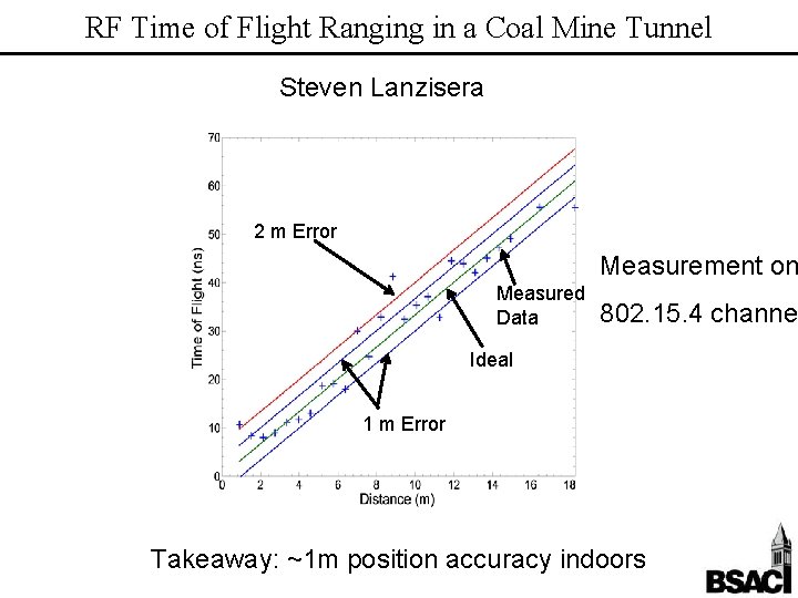 RF Time of Flight Ranging in a Coal Mine Tunnel Steven Lanzisera 2 m
