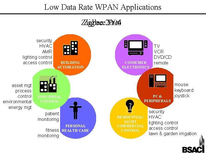 Low Data Rate WPAN Applications Zigbee 2006 2004 Pro security HVAC AMR lighting control
