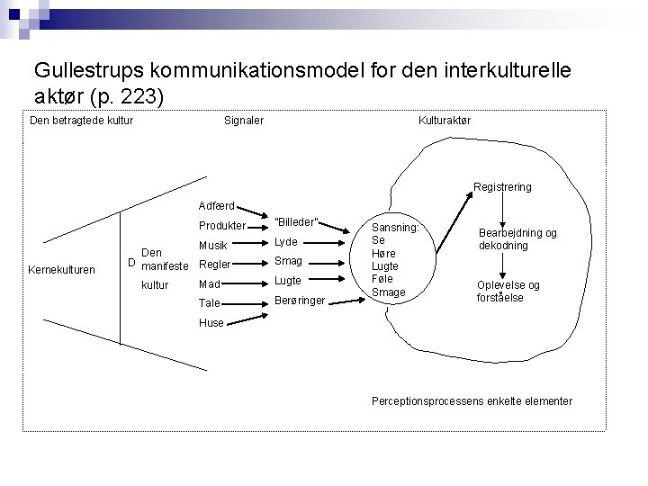 Gullestrups kommunikationsmodel for den interkulturelle aktør (p. 223) Den betragtede kultur Signaler Kulturaktør Registrering