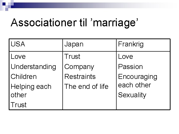 Associationer til ’marriage’ USA Japan Frankrig Love Understanding Children Helping each other Trust Company