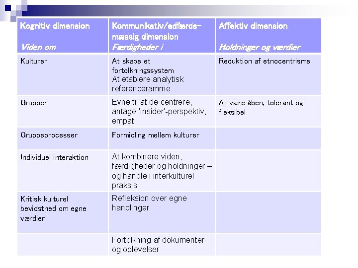 Kognitiv dimension Kommunikativ/adfærdsmæssig dimension Affektiv dimension Viden om Færdigheder i Holdninger og værdier Kulturer